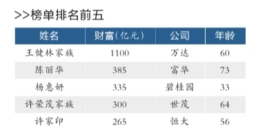 王健林及其家族以1100億元四登胡潤地產富豪榜首