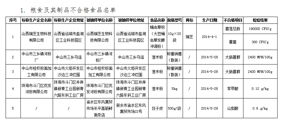食藥總局發黑榜:189個壞蛋 龍大肉食赫然在列