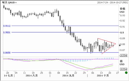 中行廣東省分行:匯市觀潮2014年10月22日 中行廣東省分行:匯市觀潮2014年10月22日