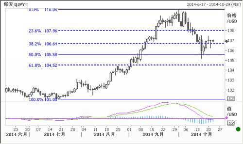 中行廣東省分行:匯市觀潮2014年10月22日 中行廣東省分行:匯市觀潮2014年10月22日