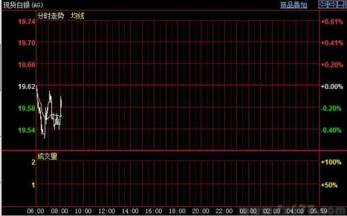 國際貴金屬市場盤初震蕩整理,多頭仍存一定反彈動能