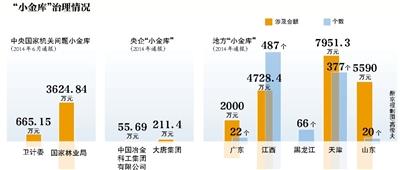 京小金庫自查本周完成 財政撥款單位均納入范圍