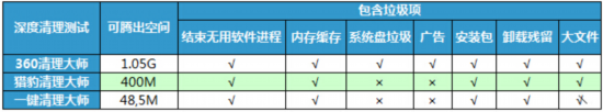 手機清理軟件大比拼 哪款才是年輕人最愛