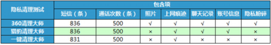 手機清理軟件大比拼 哪款才是年輕人最愛