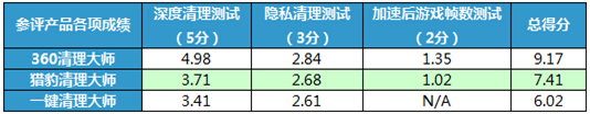 手機清理軟件大比拼 哪款才是年輕人最愛