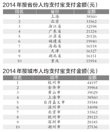 支付寶發布十年賬單 這些地區好多剁手黨