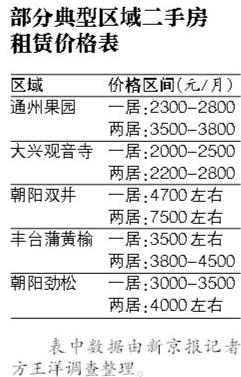 這個畢業租房季有點冷 開年至今租金水平較穩定