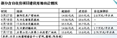 北京西城區華嘉胡同地塊“復出” 部分房企退避
