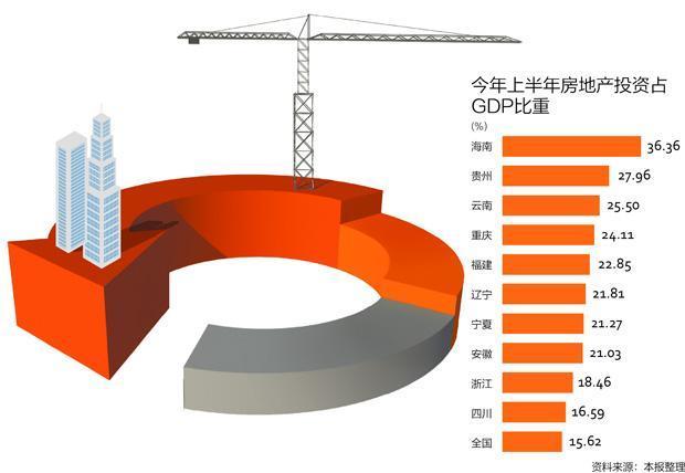 哪些省份最依賴地產投資 海南省“兩榜題名”