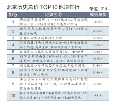 華嘉胡同地塊74.6億元成交