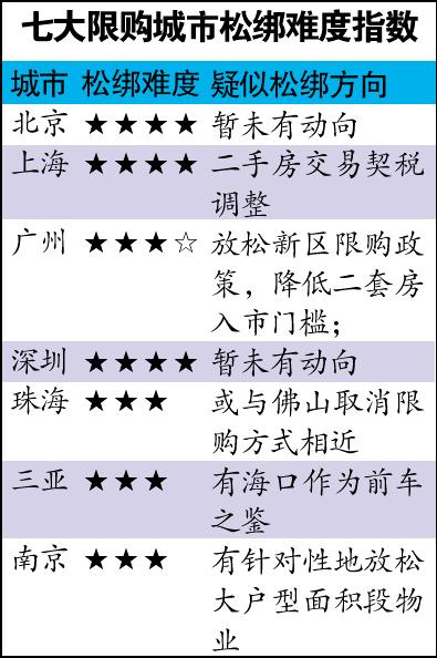 多城已松綁樓市限購 銷售好轉城市沒幾個