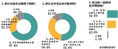 五成網友支持一線城市放開房地產限購