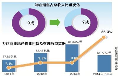 萬達銷售數據僅次于萬科 將創年內港股最大IPO