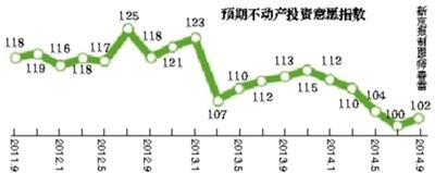 建行宣布執行房貸新政 報告顯示房產投資意願回升