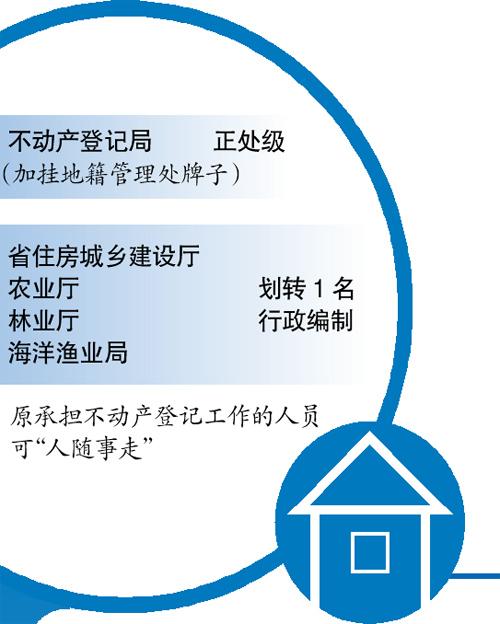 廣東設不動產登記局 不動產登記制度或3年內實現