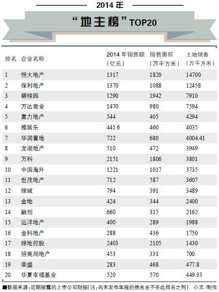 萬達去年拿地量奪冠 恆大土儲1.5億平方世界最大
