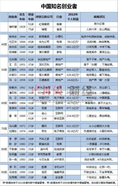 中國創業者創業年齡呈現出年輕化趨勢，房地產與互聯網是生產大佬的兩個行業。中新網 汪潔 制表 副本