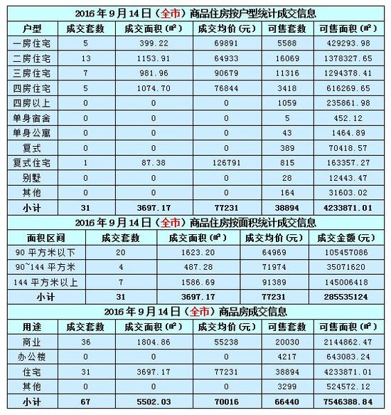數據來源：深圳房地產信息網