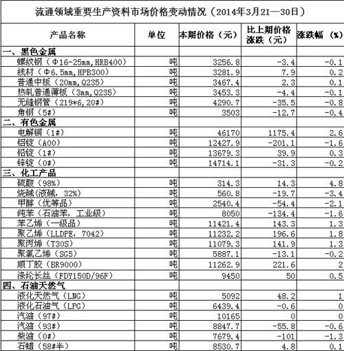統計局:3月下旬50種重要生產資料中26種價格下降