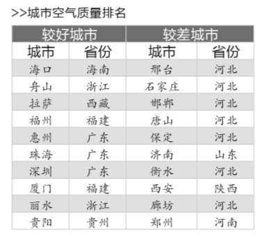 執行空氣質量新國標 74城市僅3城市達標