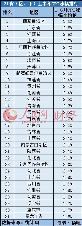 31省份上半年CPI漲幅出爐12地高于全國平均水平