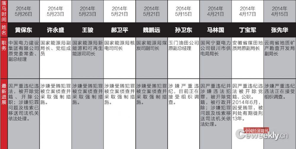 能源係統腐敗路徑：近期落馬3官員均曾涉電力審批