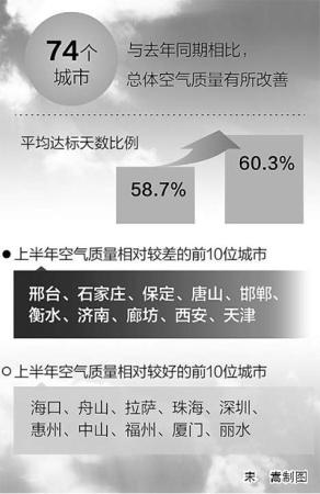 環保部：74城市空氣質量平均達標天數超六成