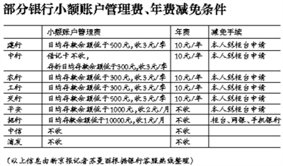 五大行銀行卡年費減免需到櫃臺申請