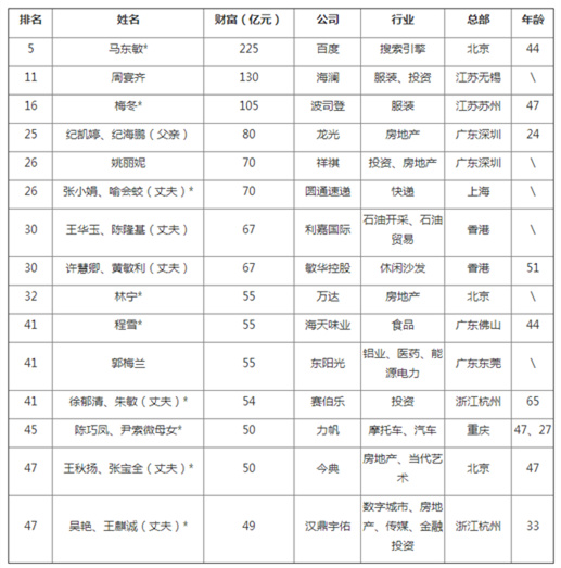 胡潤女富豪榜發布15名新上榜富豪多為白手起家