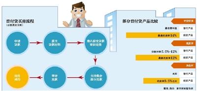 一成首付買房？互聯網金融扎堆推首付貸