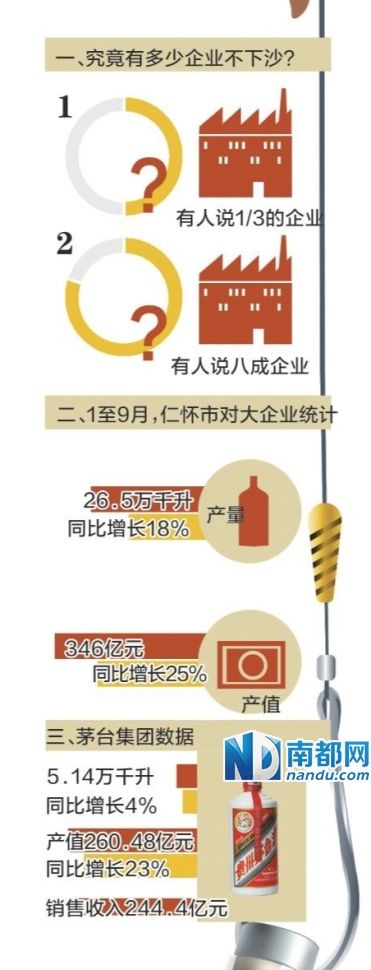 資金鏈緊繃加劇 茅臺鎮中小酒企或五成停產