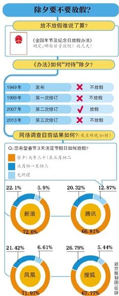 七成網友支持除夕放假 專家建議延長假期