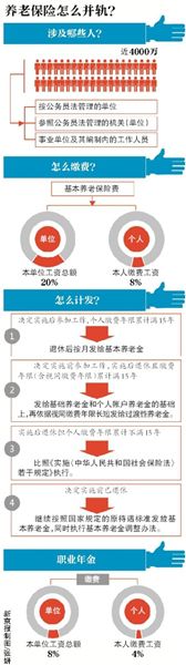近日，國務院印發《關于機關事業單位工作人員養老保險制度改革的決定》，決定從2014年10月1日起對機關事業單位工作人員養老保險制度進行改革，機關事業單位實行社會統籌與個人賬戶相結合的基本養老保險制度，由單位和個人共同繳費。