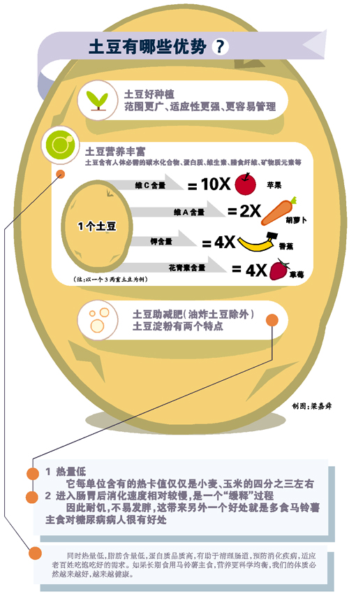 土豆當主糧 不是因缺糧