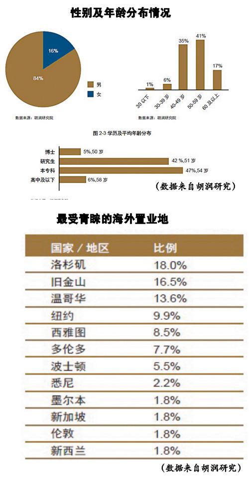 中國兩成億萬富豪是炒家 富二代人數遠遜于美國