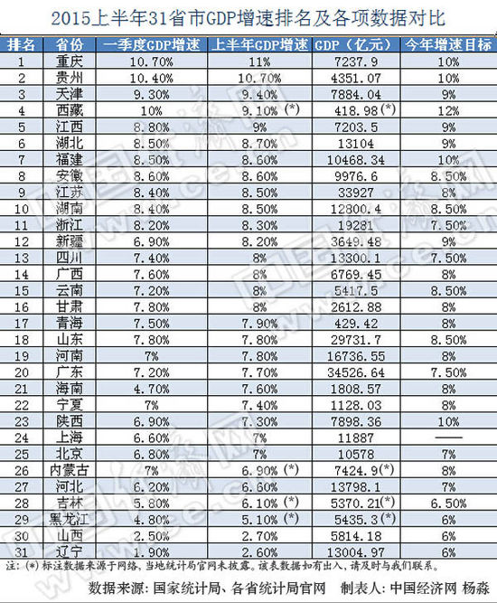 2015年上半年31省市GDP增速排行榜。制表人:楊淼