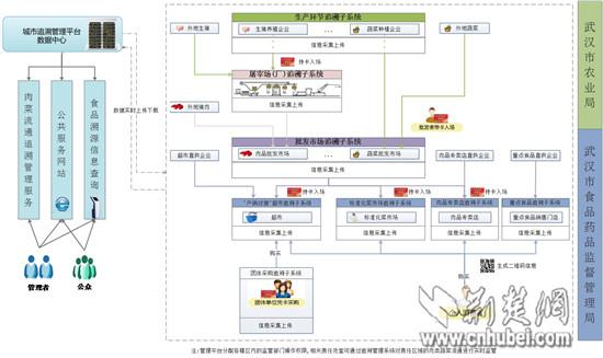 武漢肉菜追溯體係升級換代 憑購物小票可查生產信息