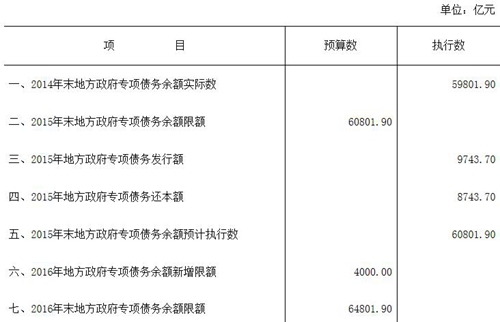 2016年末地方政府專項債務余額限額為64801.90億元