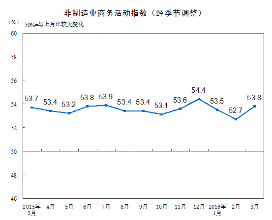 3月中國非制造業商務活動指數為53.8%