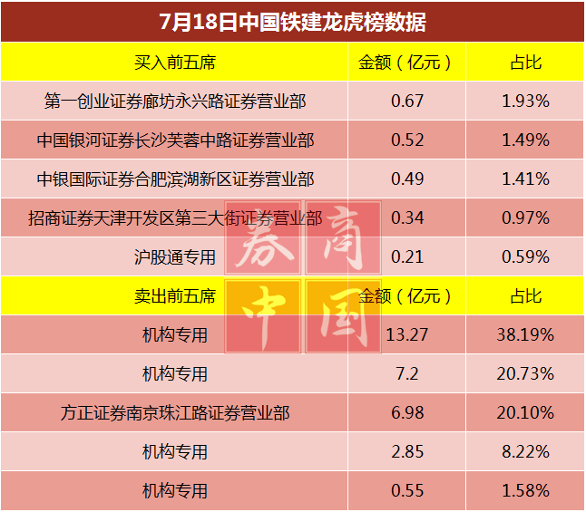 面對如此大規模的機構賣出金額，百億市值解禁股出逃是最有力的解釋之一，而中國鐵建的解禁股來自股災期間、2015年7月10日發行的定增股份。由于當時的定價基準日選在2014年12月17日，中國鐵建的股價那時還未正式發動，導致該次定增價格在發行時價格遠低于市場價，僅為8元/股，而增發日收盤價則為19.17元。這意味著，該批股份的增發價僅為增發日市場價的41.73%。