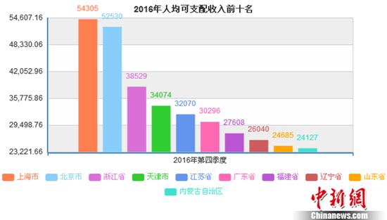 016年人均可支配收入前十名。數據來源：國家統計局
