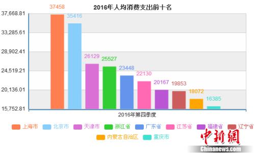 2016年人均消費支出前十名省份。數據來源：國家統計局