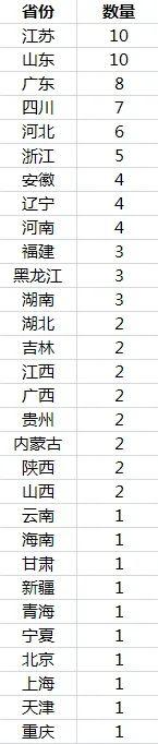 ▲百萬人口城市省份分布