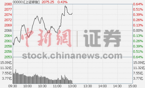 白酒領跌地產股延續強勢 滬指早盤漲0.43%