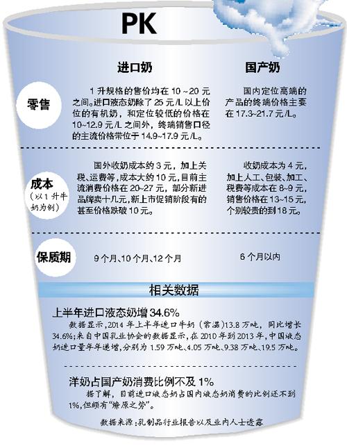 土洋液態奶混戰 國產份額或被進口吞噬