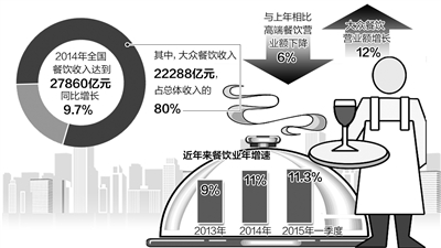 受行業內外多重因素影響，餐飲業曾經的高速增長已不再，但是，面對以大眾市場和新經濟為代表的新業態和新模式的產生，餐飲業還有更多的發展機遇。