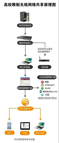 央視曝光高校上網貴網絡共享限制使學生成“搖錢樹”