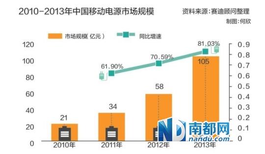 穗移動電源遭"地鐵勿用" 廠家稱有利于行標落實