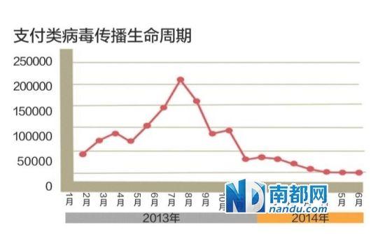 智能手機病毒集中爆發:第三方下載市場是重災區