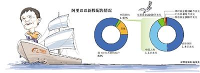 阿里上市引發機構海外打新潮 業內提醒風險大